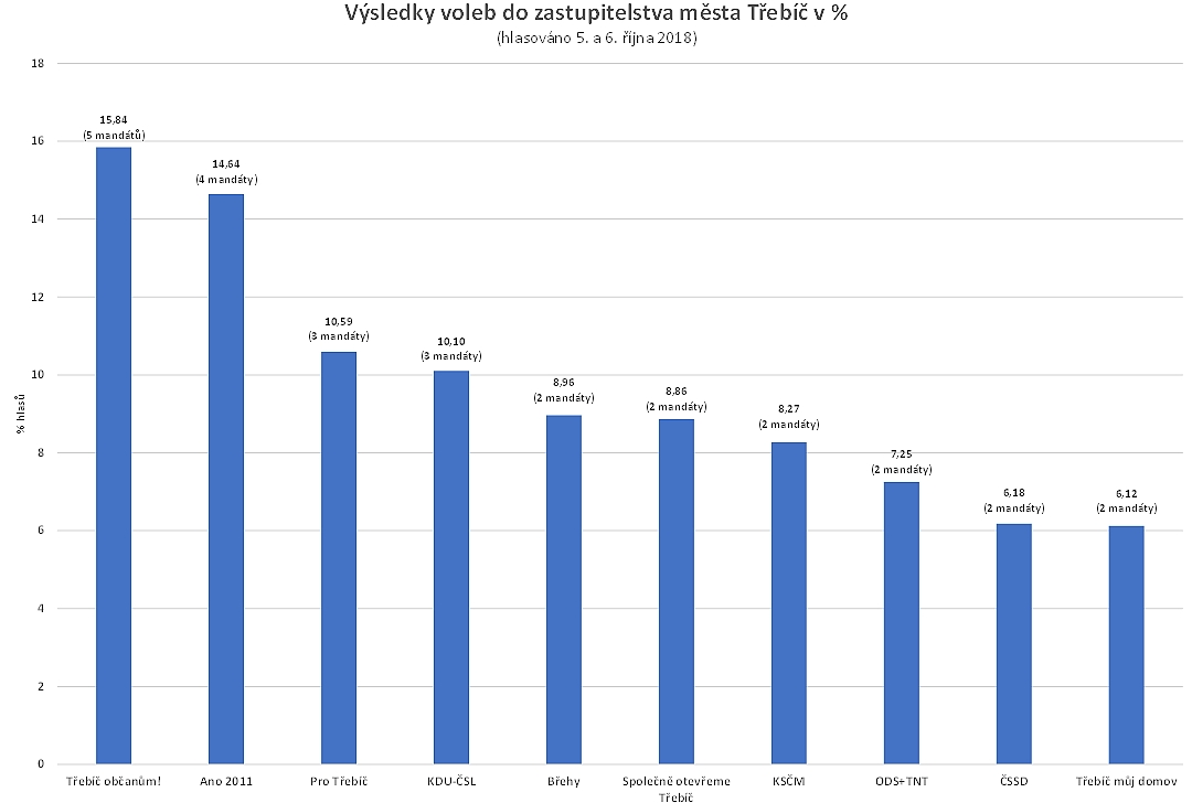 Výsledky voleb do zastupitelstva města Třebíč.